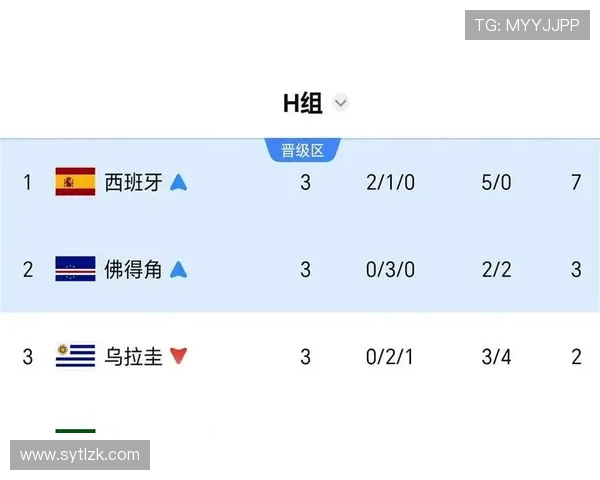 西班牙世界杯小组赛总结:头名晋级32强 西班牙世界杯小组赛总结:头名晋级32强